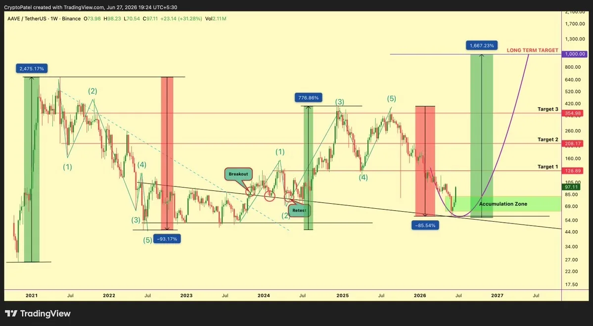 AAVE price chart