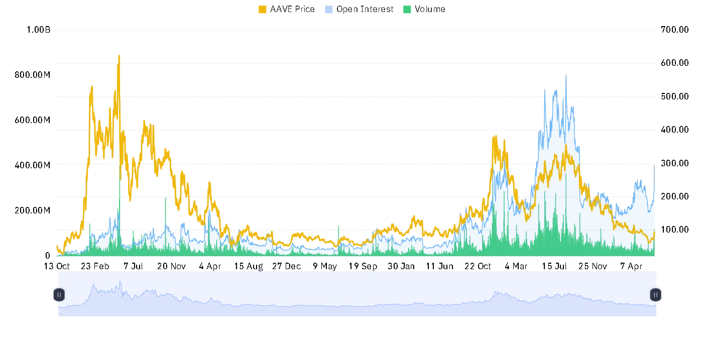 AAVE open interest and volume chart