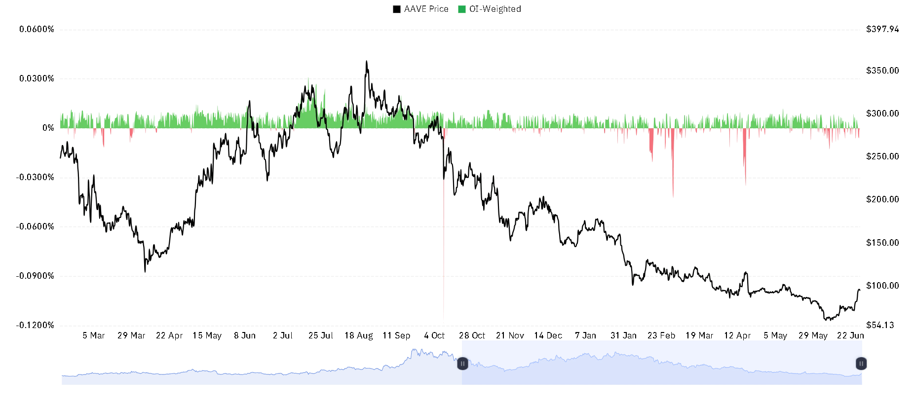 AAVE OI Weighted chart