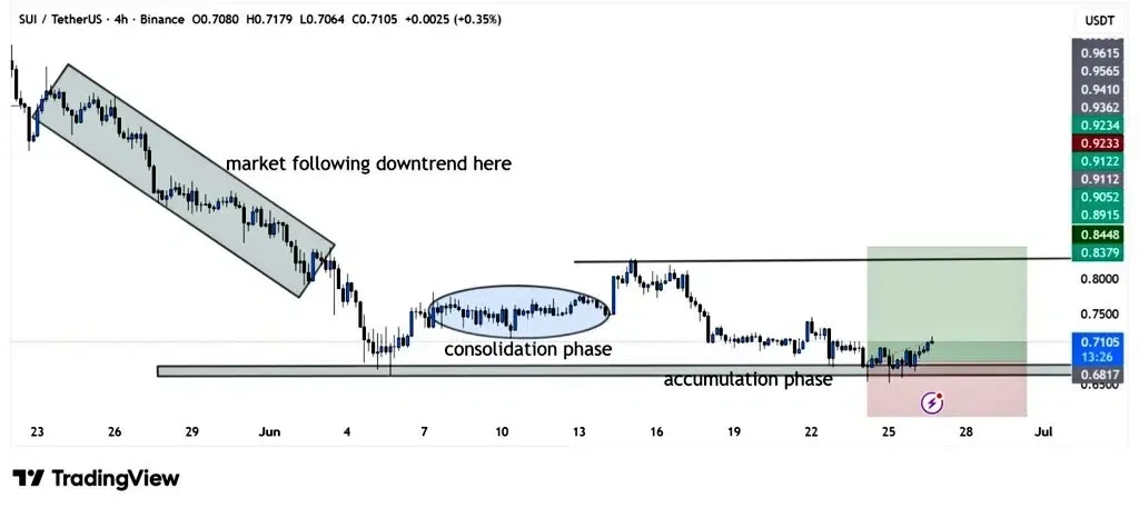 SUI price prediction