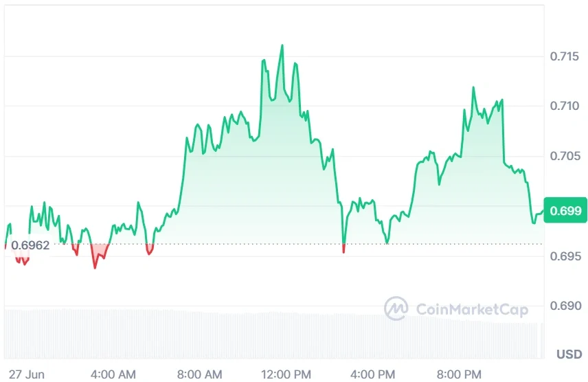 SUI current price