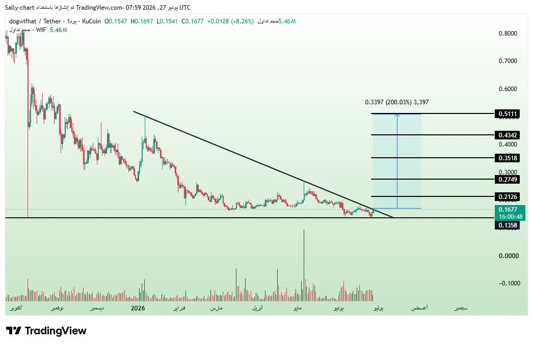Dogwifhat price prediction