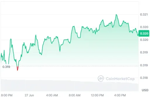 TRON price chart