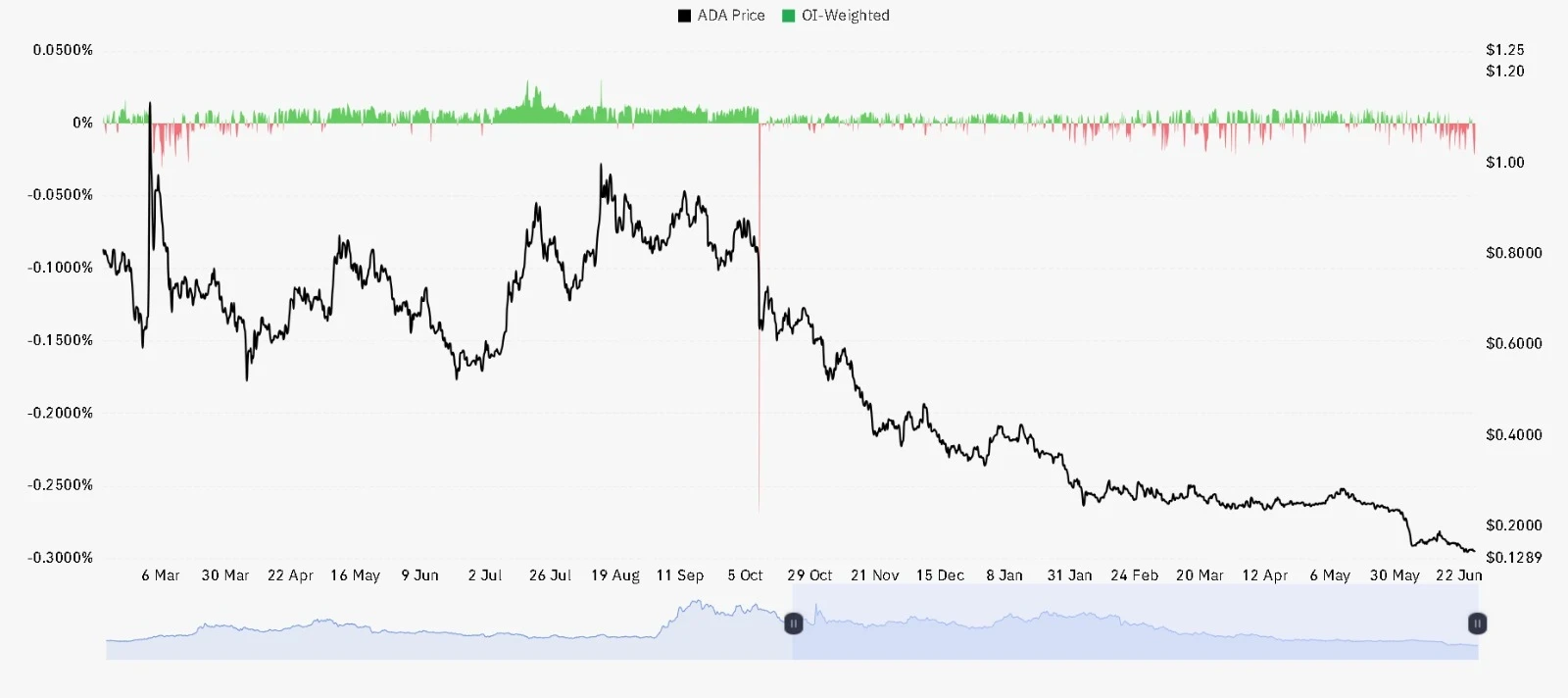 ADA OI Weighted chart