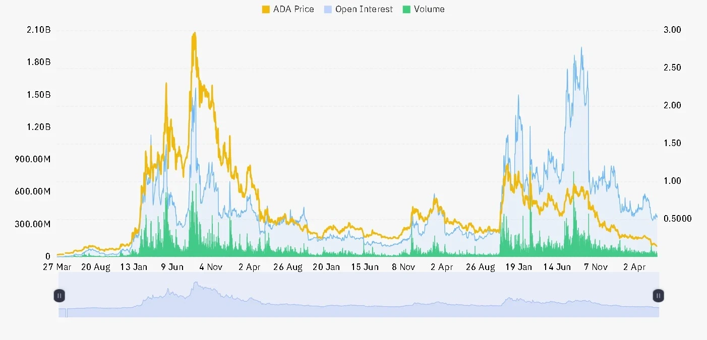 ADA open interest and volume chart