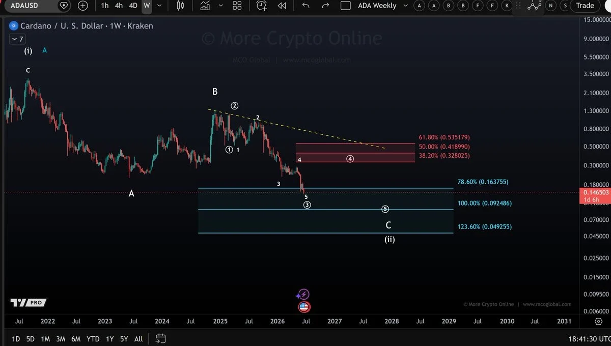 ADA price chart