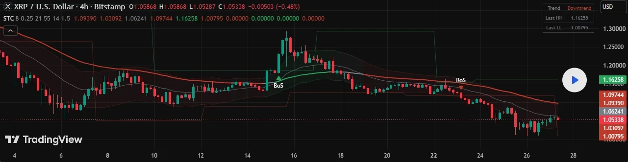 XRP technical price analysis