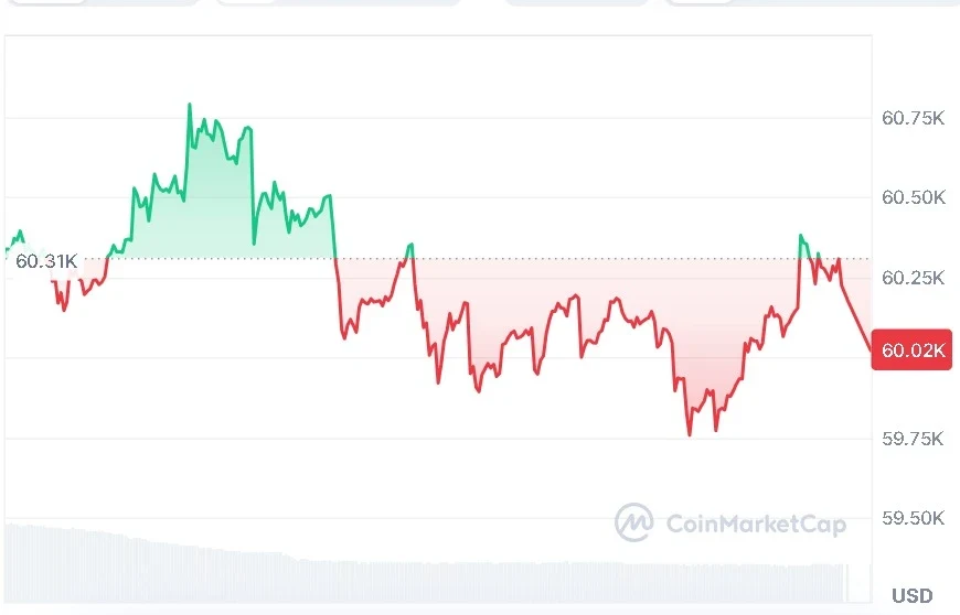 BTC price chart