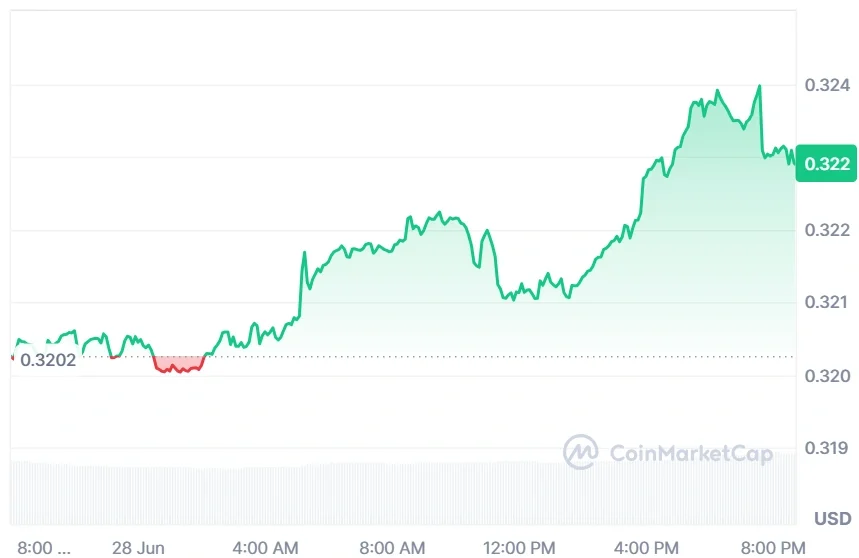 TRON current price
