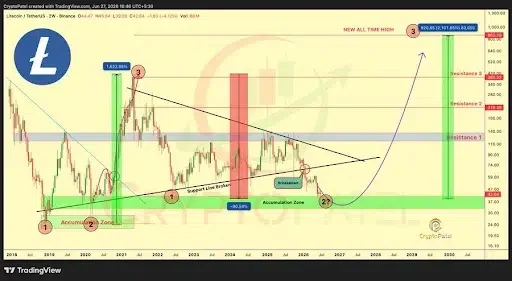 Litecoin Revisits Historic Accumulation Zone