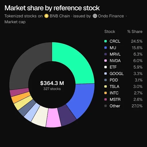 Ondo Expands Lead in BNB Chain Tokenized Stocks