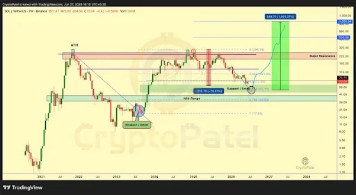 SOL Long-term Support Zone Remains In Focus