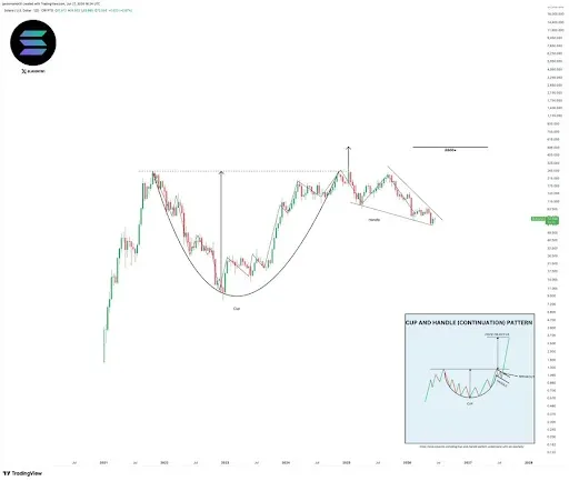Cup and handle Pattern Targets $500