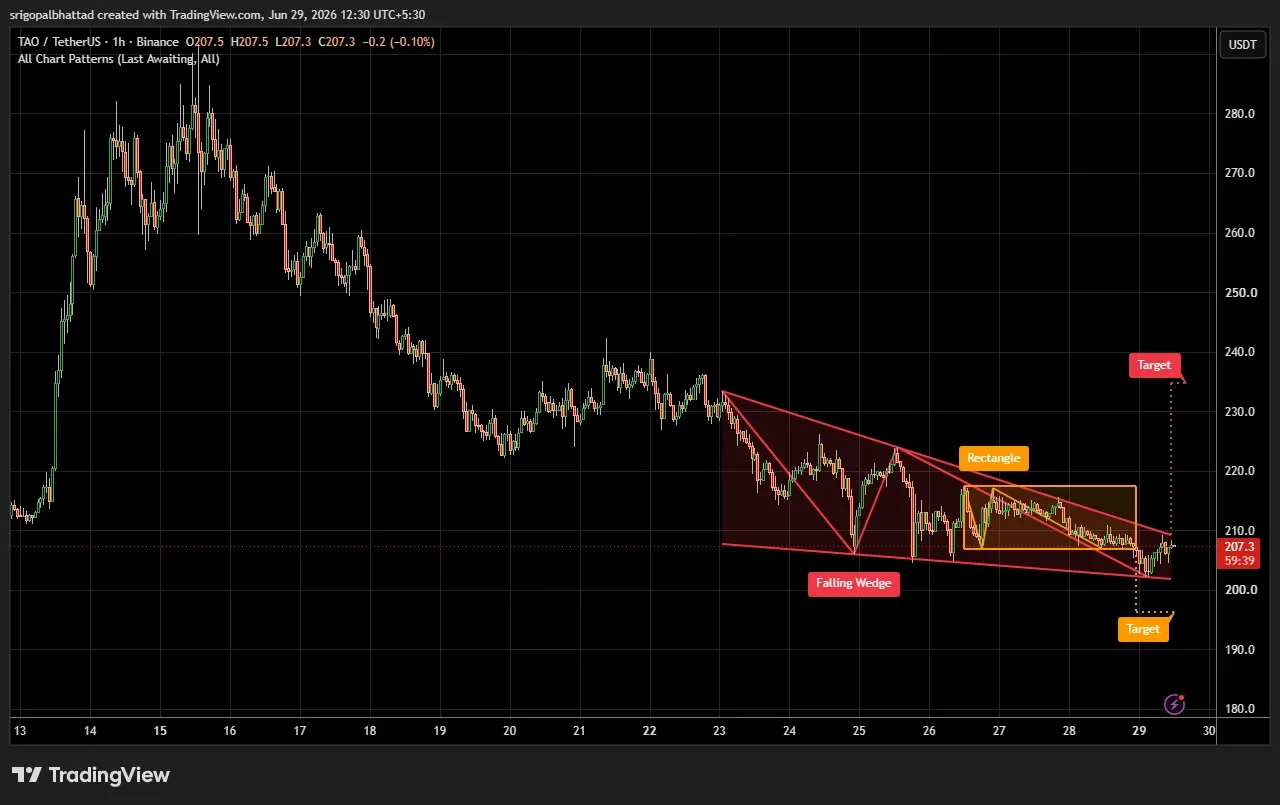 TAO Price Prediction Chart