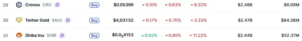 Shiba Inu falls to 31st in global crypto rankings
