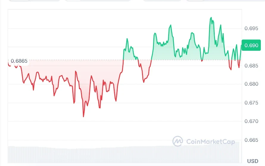 SUI price chart