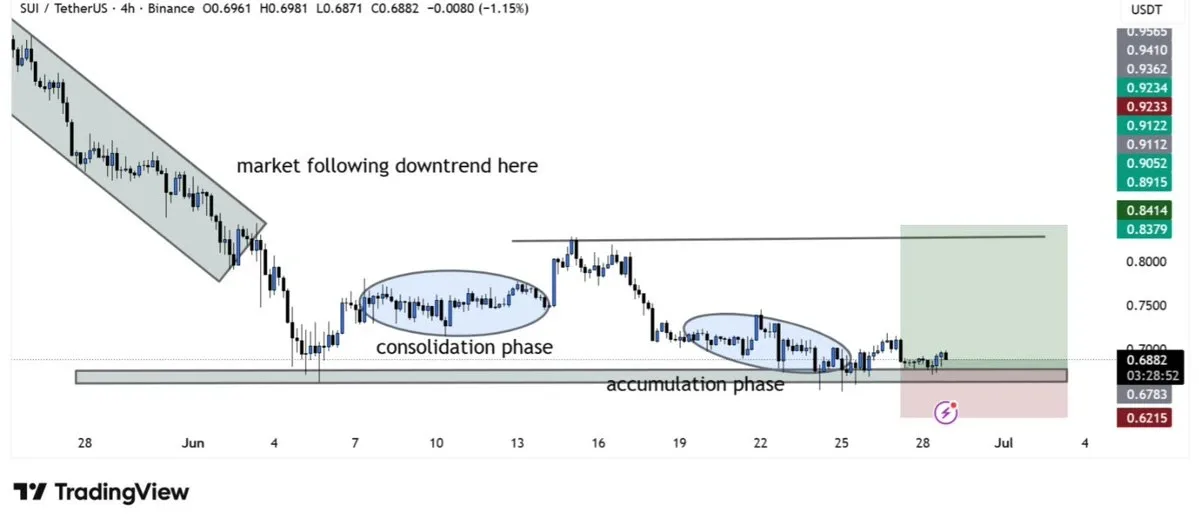 SUI price chart