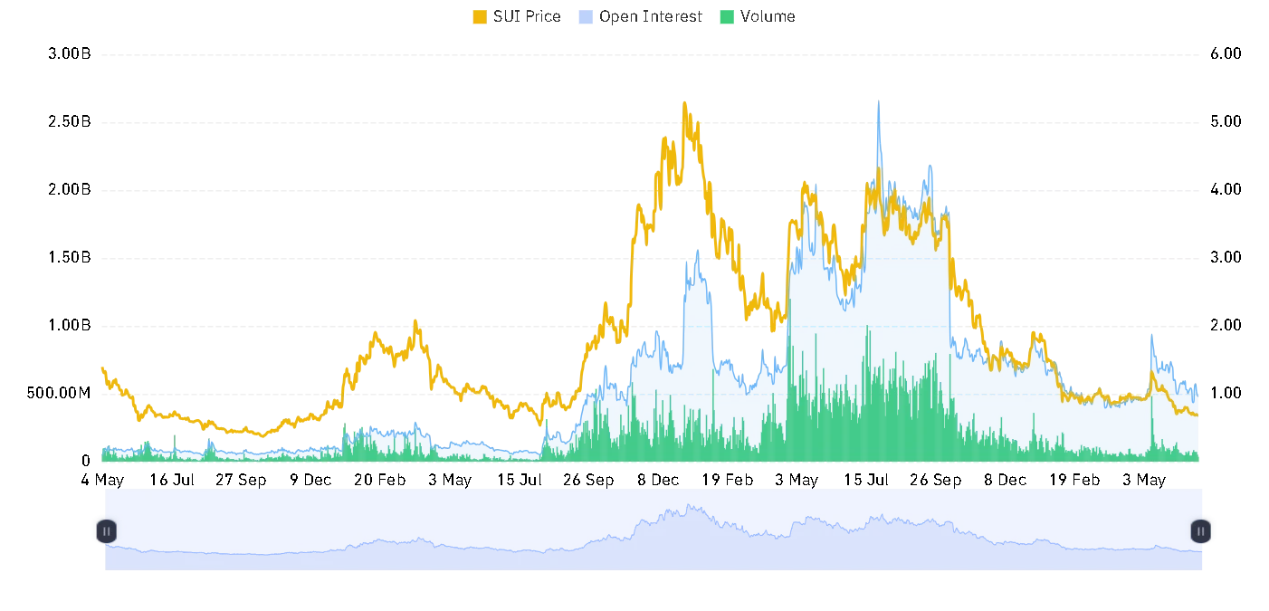 SUI open interest and volume chart
