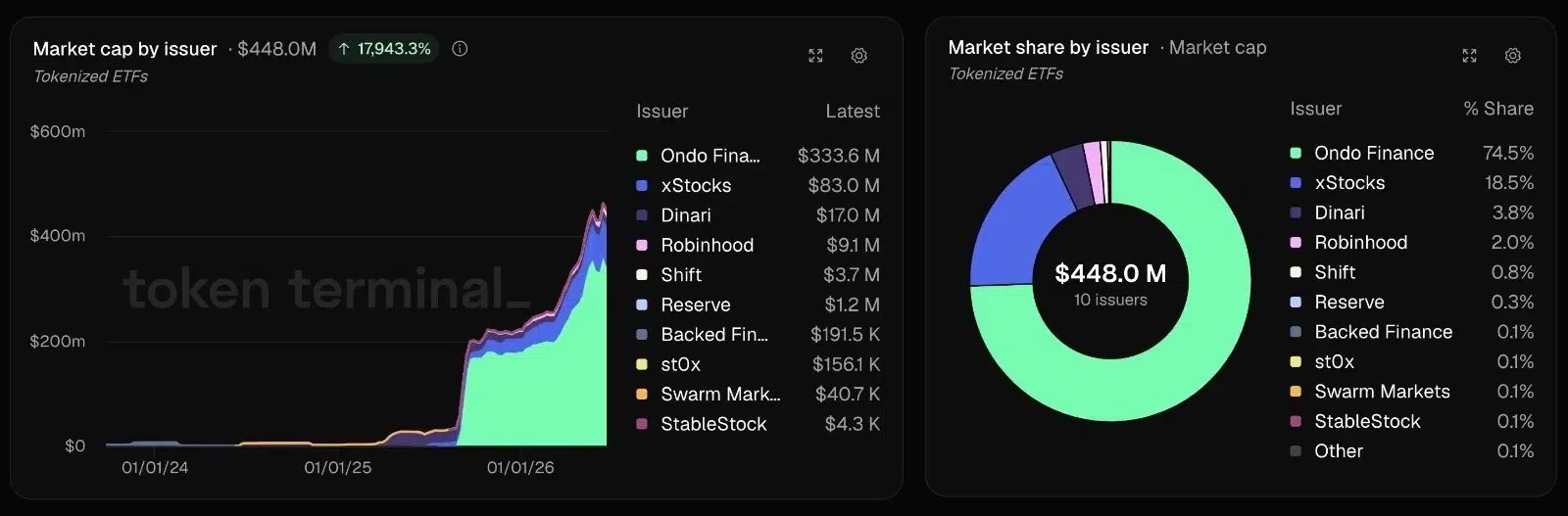 ONDO tokenized ETF market