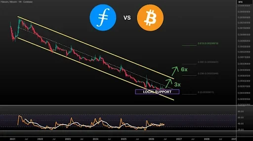 Filecoin Tests Key Support Against Bitcoin