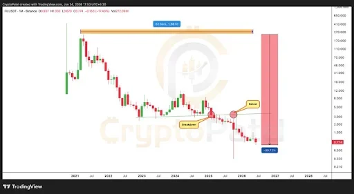 Long-Term Downtrend Still Dominates FIL Price