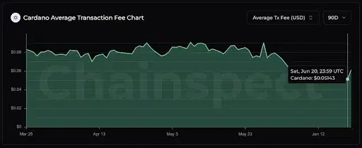Cardano Keeps Transaction Costs Low