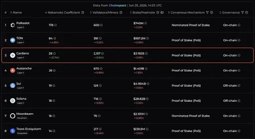 Decentralization Advances While Institutional Interest Expands