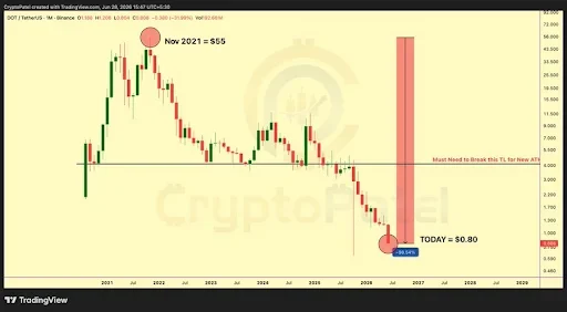 DOT Remains Under Heavy Technical Pressure