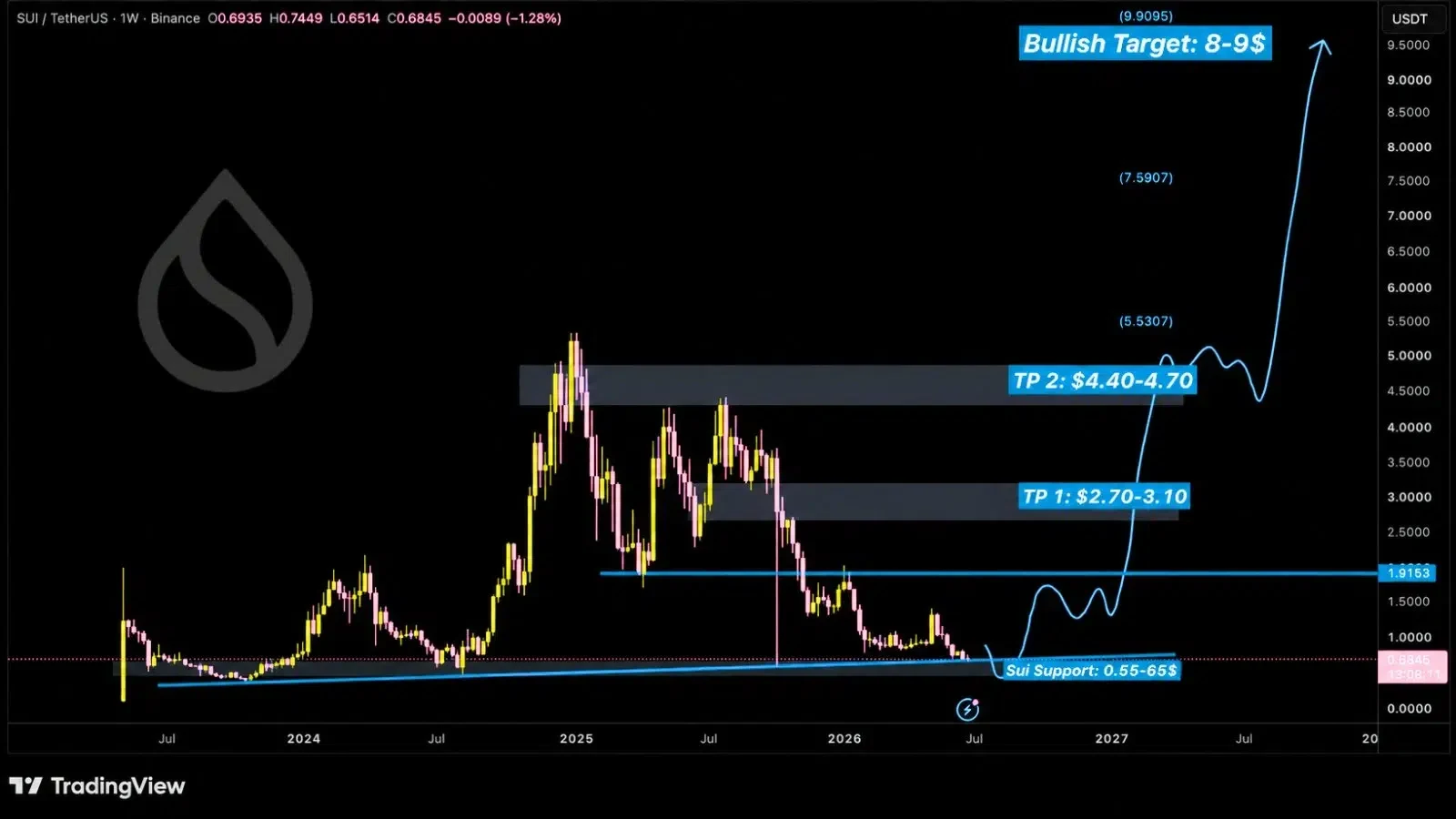 SUI price prediction