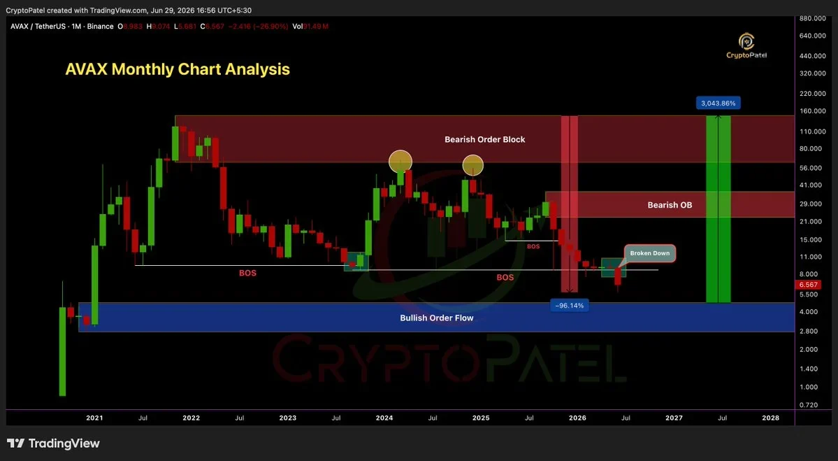 AVAX price chart