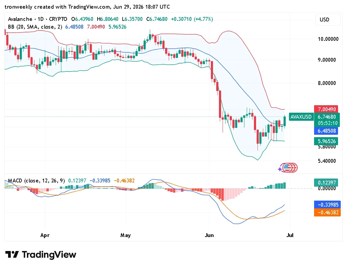 AVAX technical analysis chart