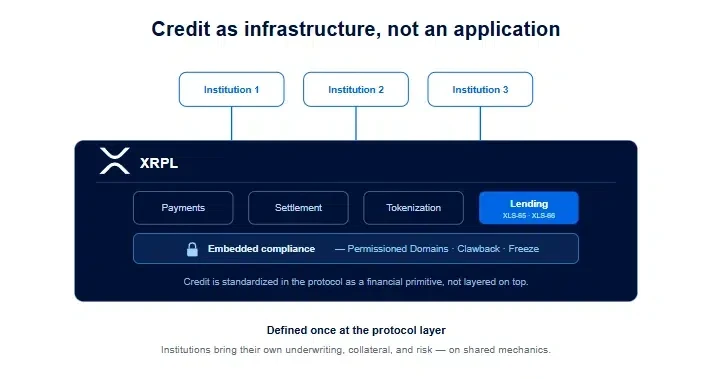 Ripple: The XRPL Lending Protocol