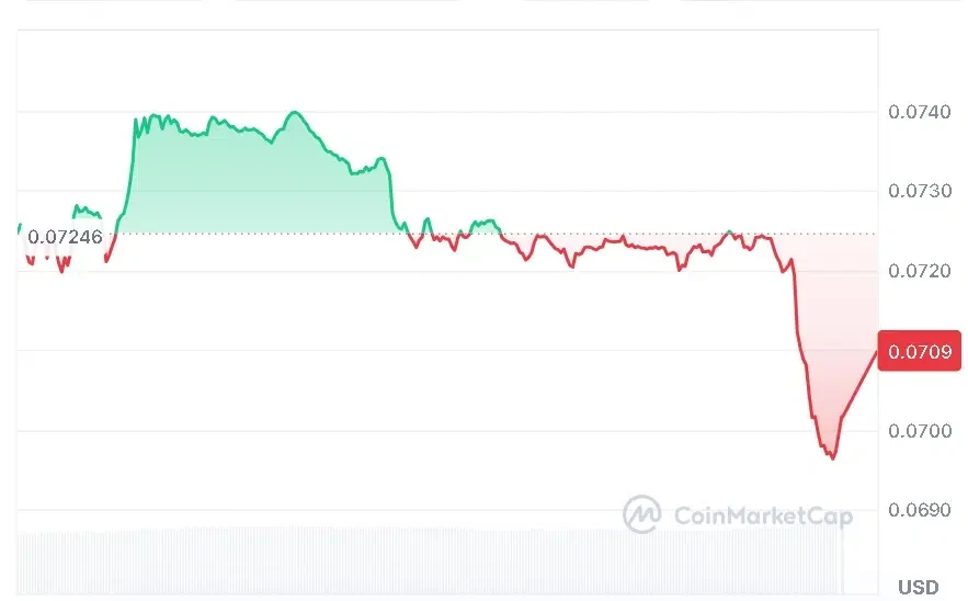DOGE price chart