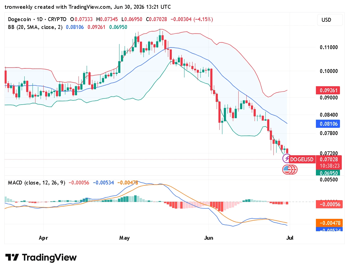 DOGE technical indicator chart