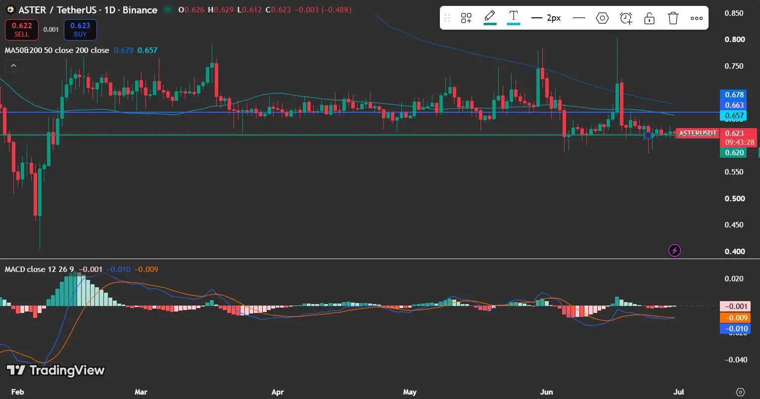 ASTER price chart showing the token trading near $0.62 below key resistance.