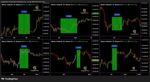 Bitcoin's Seasonal Trend Hints at $78K-$80K Rally 