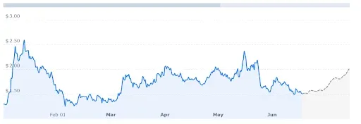 RENDER Price is Expected to Reach $2.2 in July