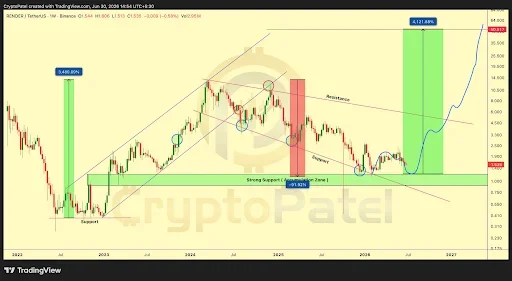 RENDER Price Setup Hints at Major Bullish Reversal
