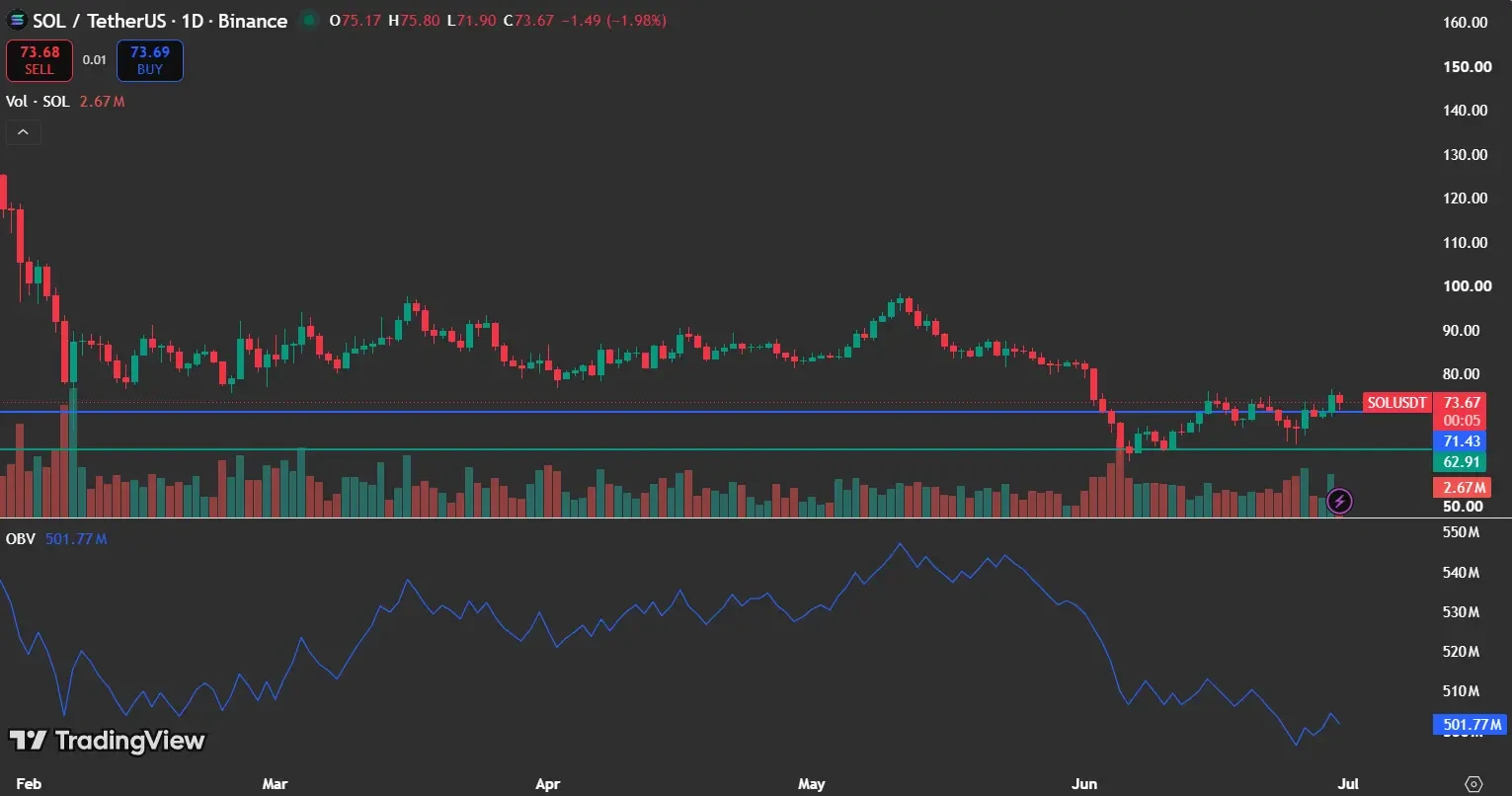 Solana Price daily chart showing SOL trading near $73 with key support at $71 and resistance around $80.
