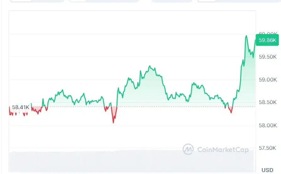 BTC price chart