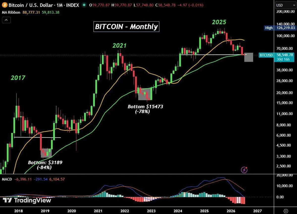 BTC monthly price chart