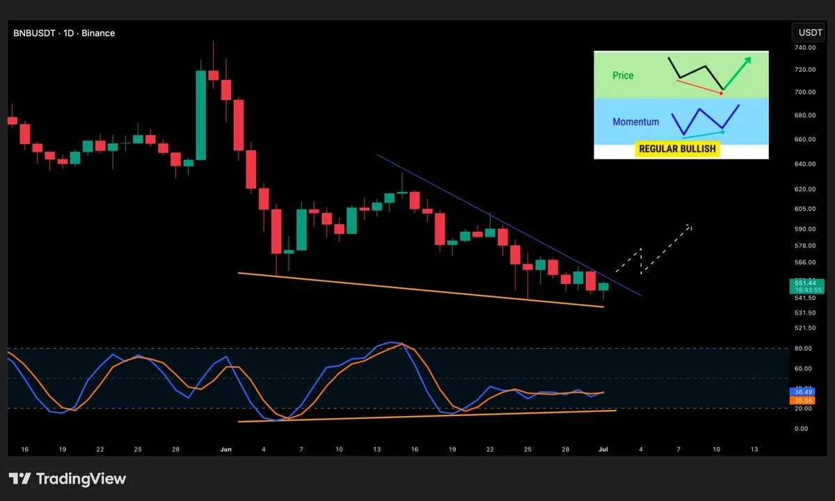 BNB price chart