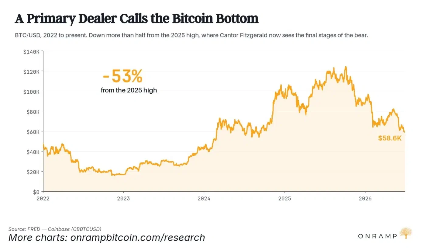 Cantor Fitzgerald, a primary dealer, said Bitcoin is in the final stages of its bear market.