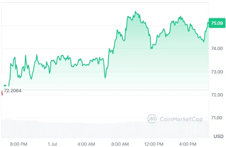 Solana's current price