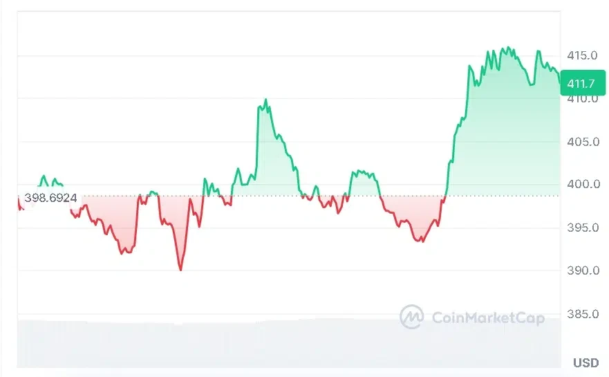 ZEC price chart