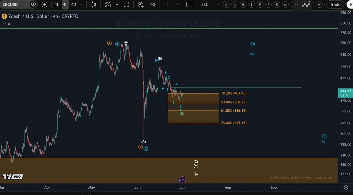 ZEC price chart