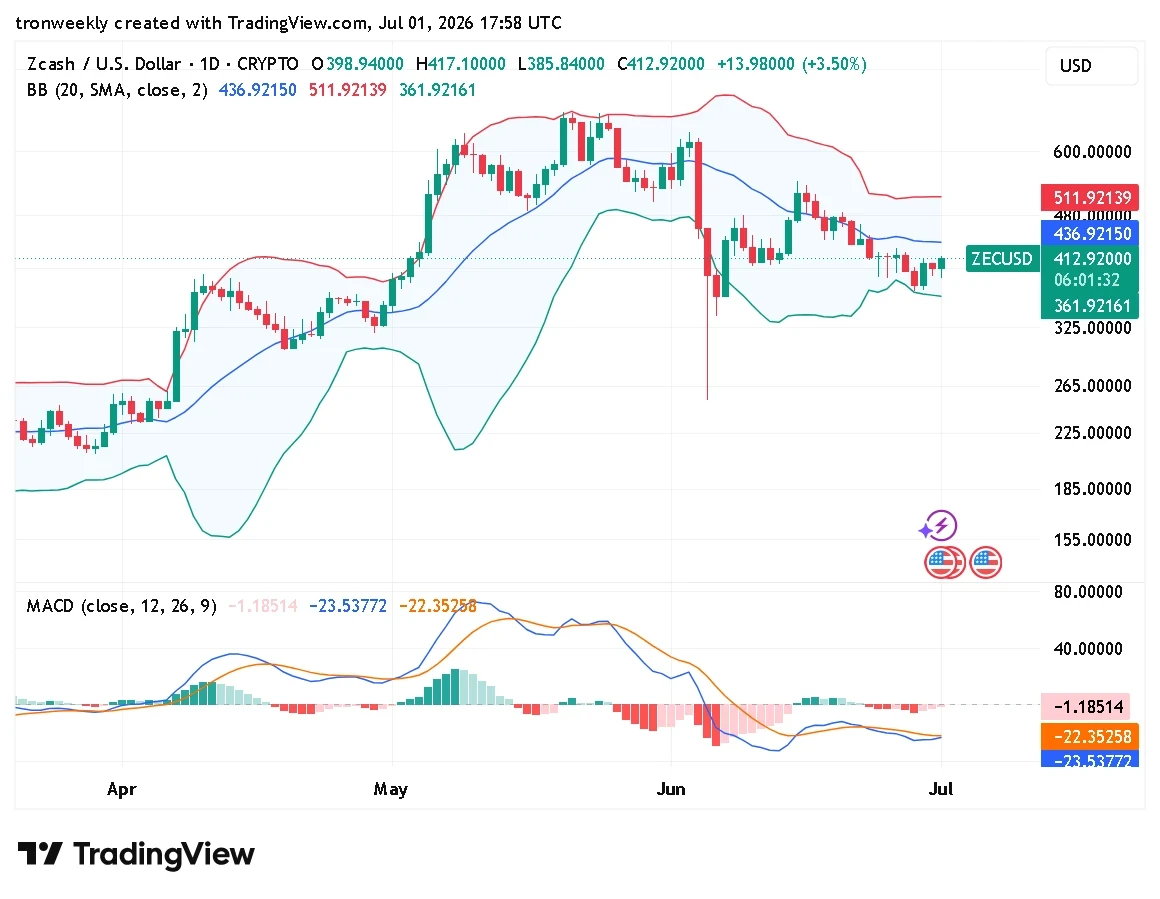 ZEC technical analysis chart