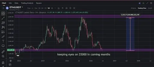 ETH Price Holds Important Long-Term Support