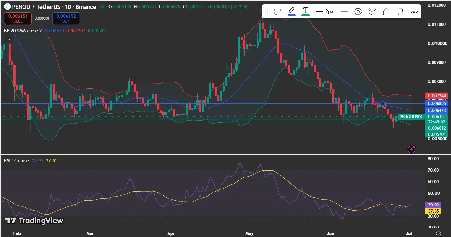 Why is Pengu price trading near a key technical level?