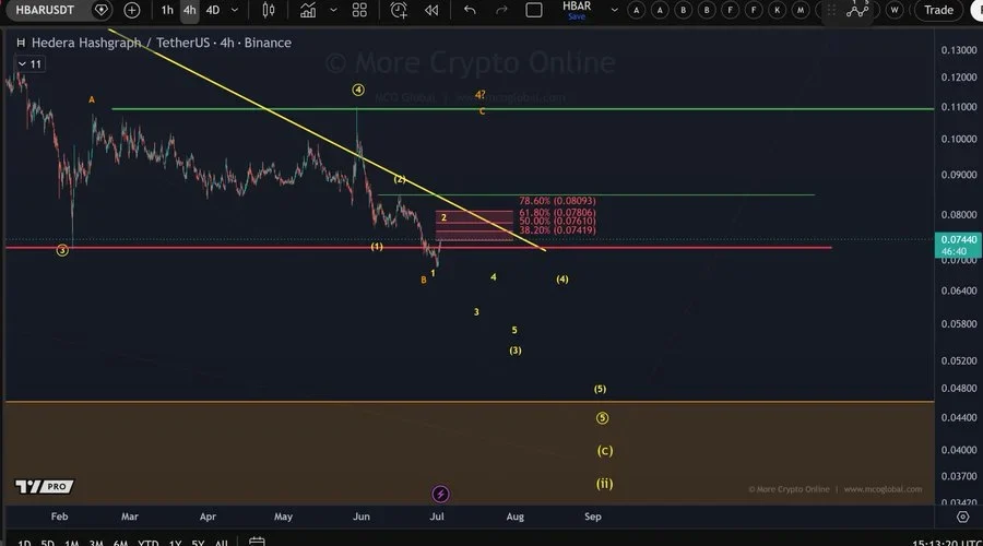 HBAR Price Tests $0.08 Breakout Zone